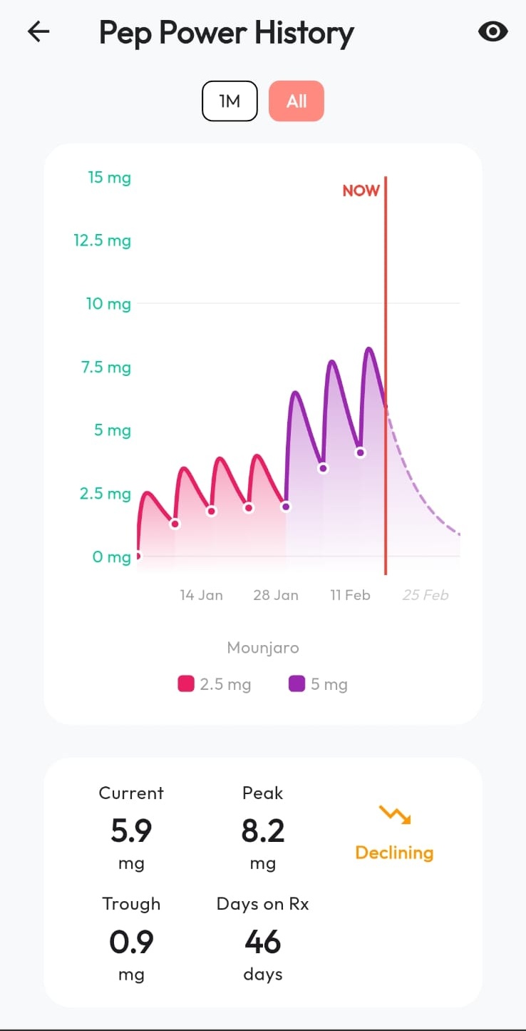 Pharmacokinetic chart showing tirzepatide plasma concentration over time with peak and trough levels